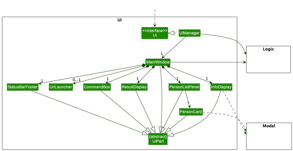 Structure of the UI Component